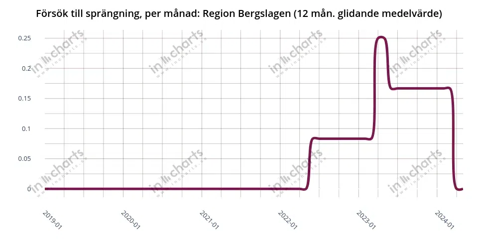 Chart: bombing attempts, 12 months rolling average, Police region Bergslagen