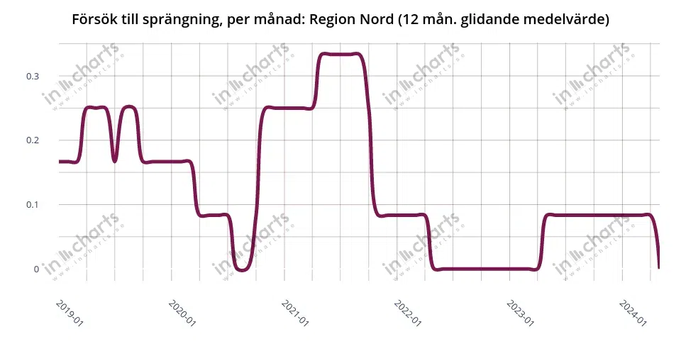Diagram: försök till sprängningar, 12 mån. glidande medelvärde, Polisregion Nord