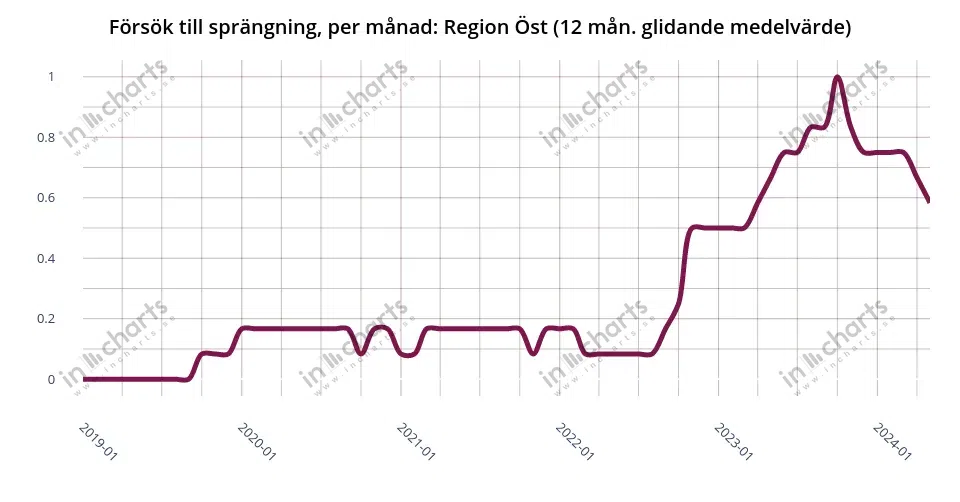 Chart: bombing attempts, 12 months rolling average, Police region Öst