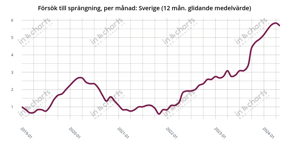 Chart: bombing attempts, 12 months rolling average, hela riket