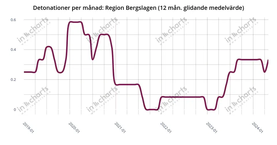 Diagram: sprängningar, 12 mån. glidande medelvärde, Polisregion Bergslagen