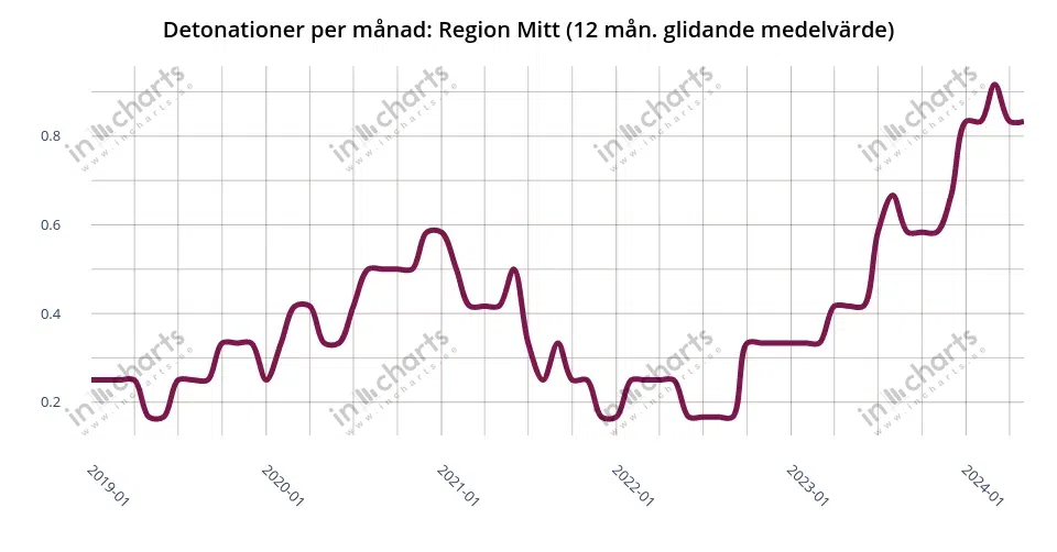 Chart: bombings, 12 months rolling average, Police region Mitt