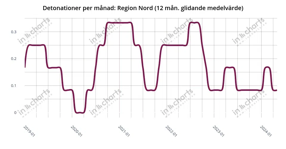 Chart: bombings, 12 months rolling average, Police region Nord