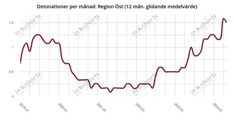 Chart: bombings, 12 months rolling average, Police region Öst