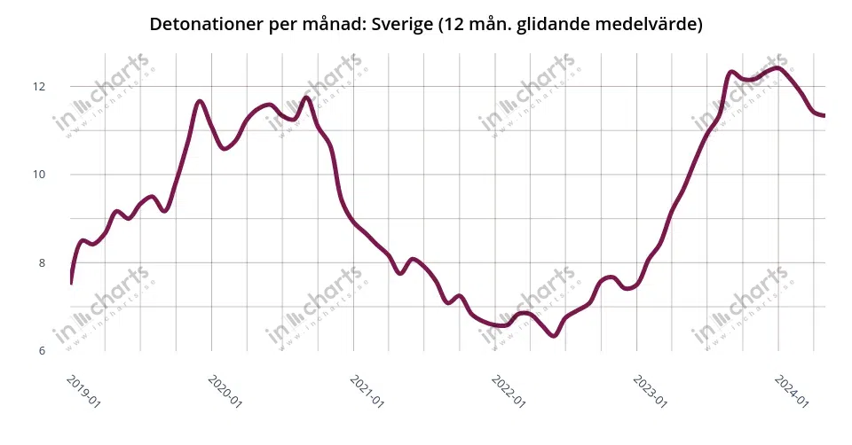 Chart: bombings, 12 months rolling average, hela riket