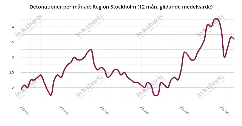Chart: bombings, 12 months rolling average, Police region Stockholm