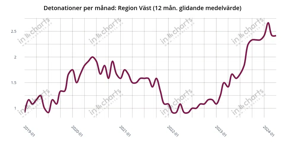 Chart: bombings, 12 months rolling average, Police region Väst