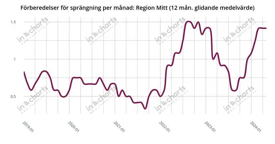 Chart: bombing preparations, 12 months rolling average, Police region Mitt