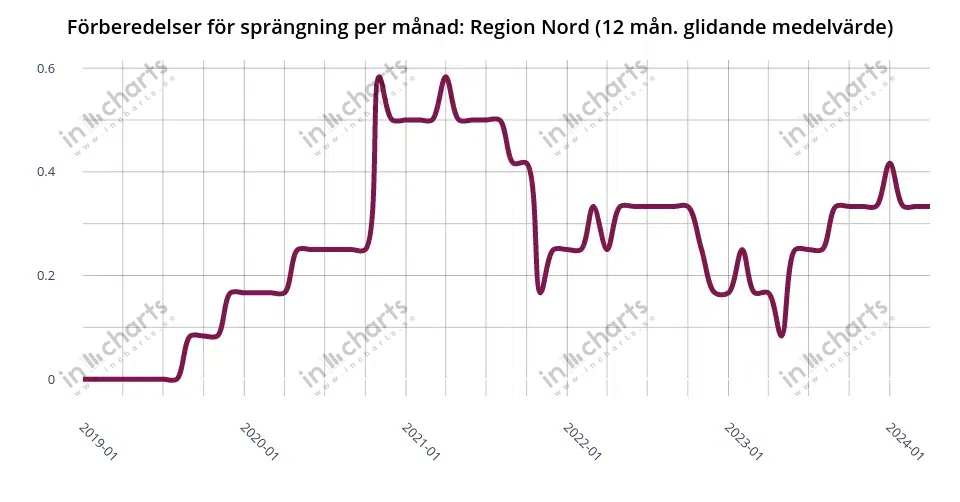Diagram: förberedelser för sprängningar, 12 mån. glidande medelvärde, Polisregion Nord