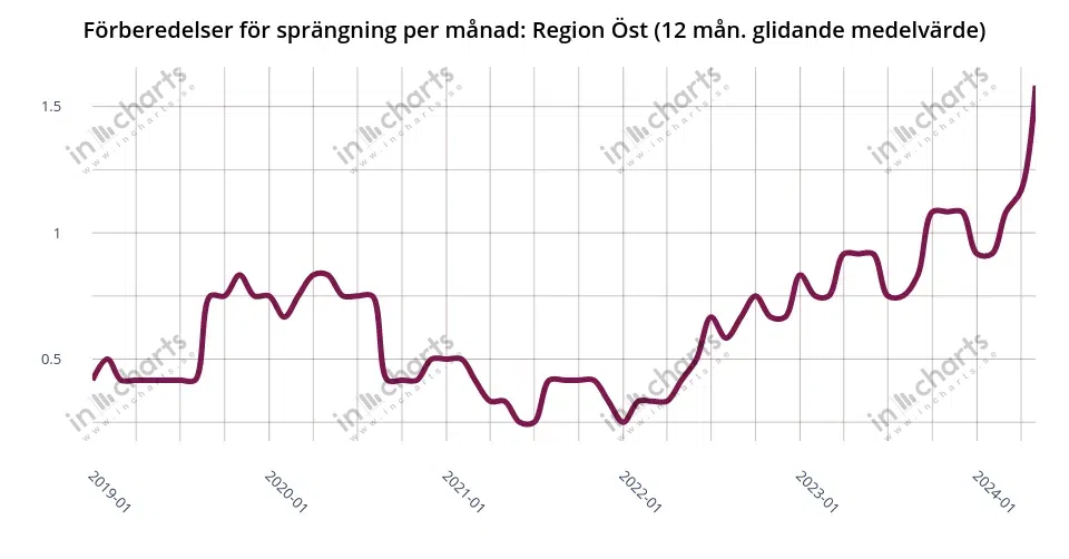 Chart: bombing preparations, 12 months rolling average, Police region Öst