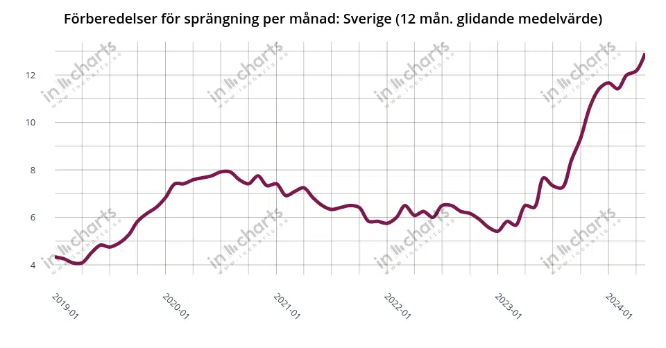 Chart: bombing preparations, 12 months rolling average, Sweden in total