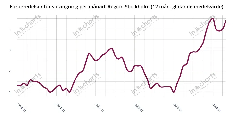 Chart: bombing preparations, 12 months rolling average, Police region Stockholm
