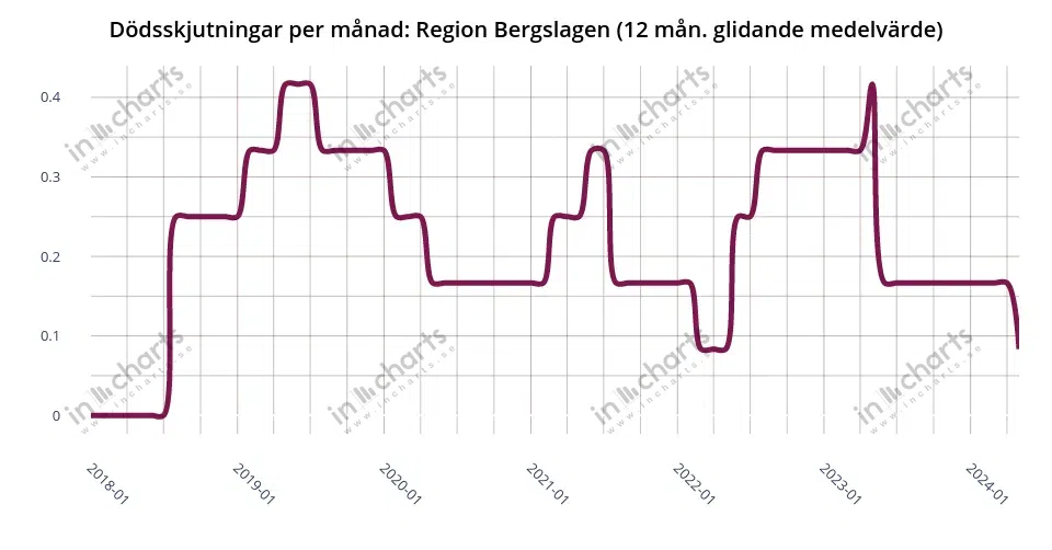 Chart: deadly shootings, 12 months rolling average, Police region Bergslagen
