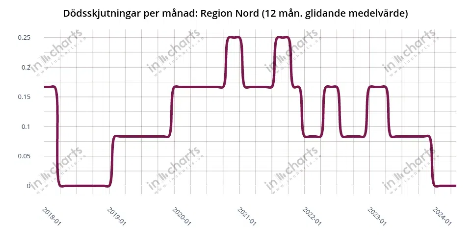 Chart: deadly shootings, 12 months rolling average, Police region Nord