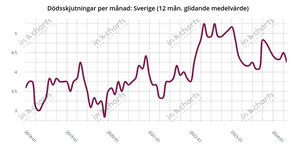 Chart: deadly shootings, 12 months rolling average, Sweden in total