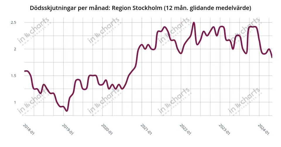 Chart: deadly shootings, 12 months rolling average, Police region Stockholm