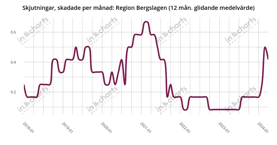 Chart: wounded by gunshots, 12 months rolling average, Police region Bergslagen
