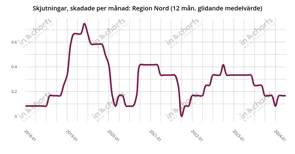 Chart: wounded by gunshots, 12 months rolling average, Police region Nord