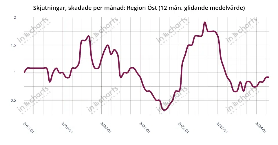 Chart: wounded by gunshots, 12 months rolling average, Police region Öst