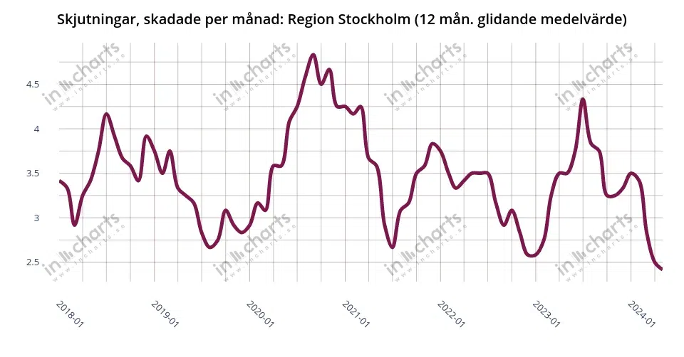 Chart: wounded by gunshots, 12 months rolling average, Police region Stockholm