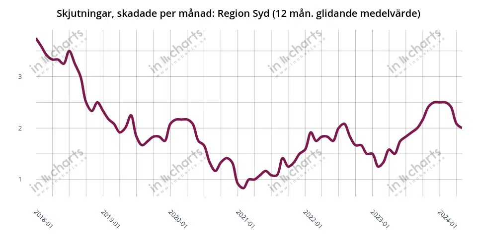 Chart: wounded by gunshots, 12 months rolling average, Police region Syd