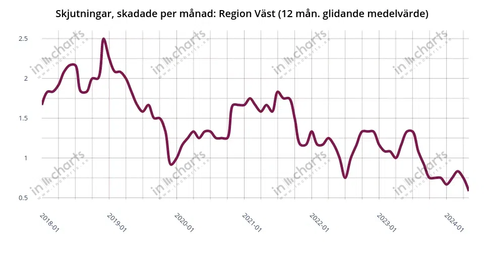 Chart: wounded by gunshots, 12 months rolling average, Police region Väst