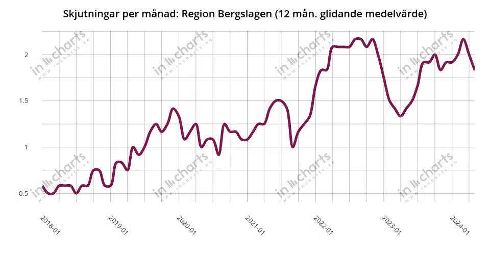 Chart: shootings, 12 months rolling average, Police region Bergslagen