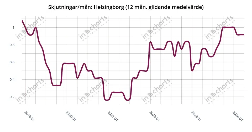 Line chart, monthly number of shootings in municipality, 12 months rolling average