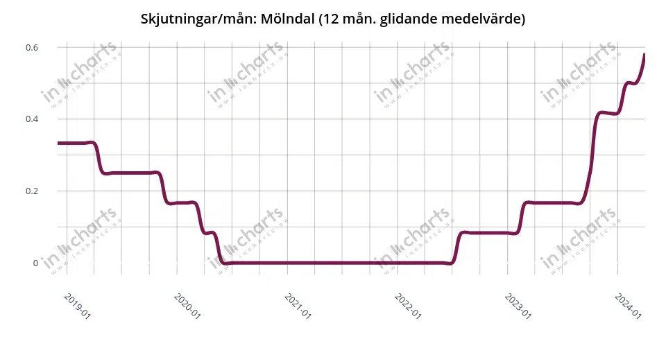 Linjediagram, antal skjutningar för aktuell kommun, 12 månaders glidande medelvärde