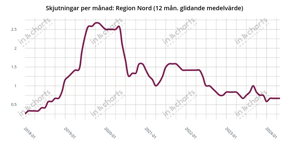 Chart: shootings, 12 months rolling average, Police region Nord