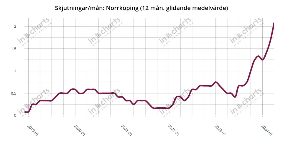 Line chart, monthly number of shootings in municipality, 12 months rolling average