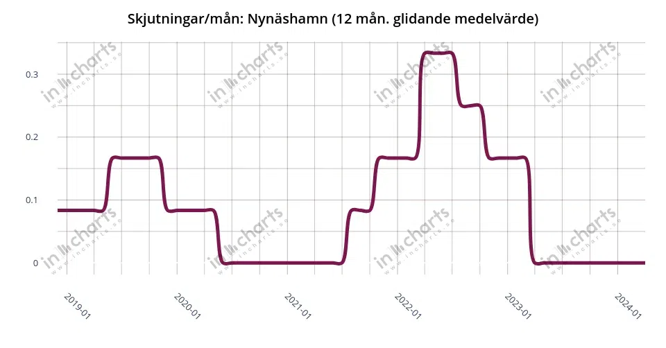 Linjediagram, antal skjutningar för aktuell kommun, 12 månaders glidande medelvärde