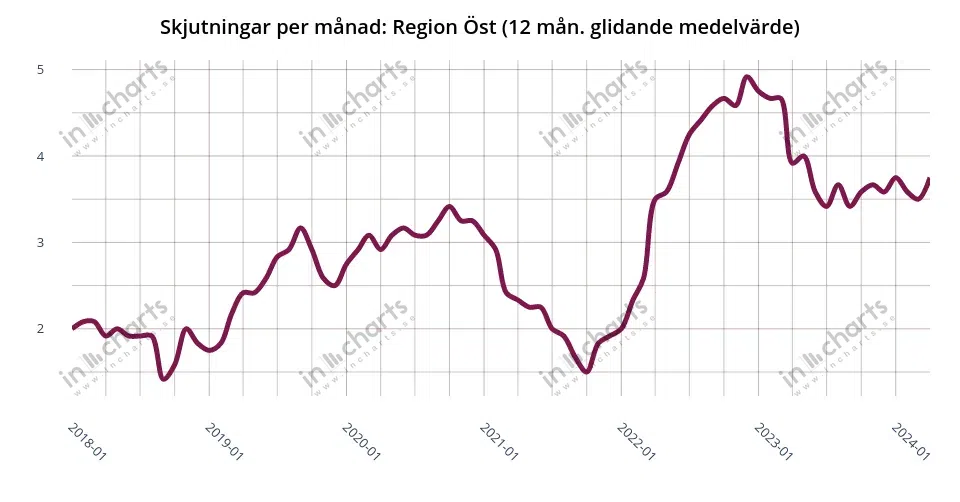 Chart: shootings, 12 months rolling average, Police region Öst