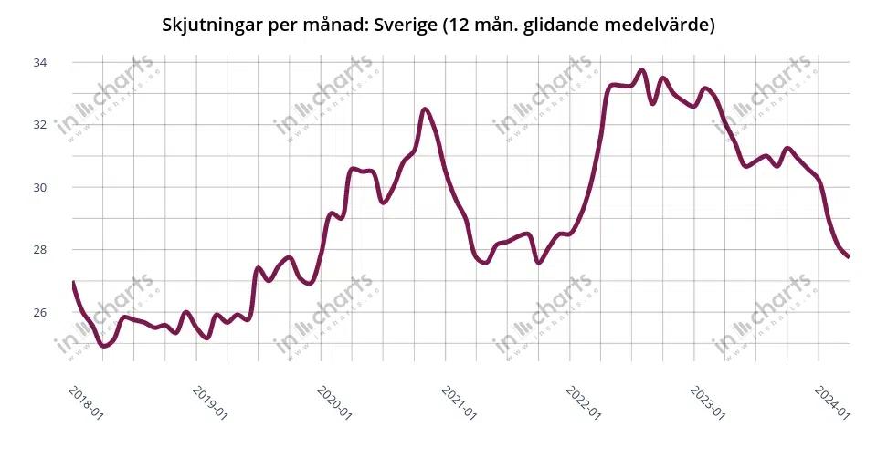 Chart: shootings, 12 months rolling average, Sweden in total
