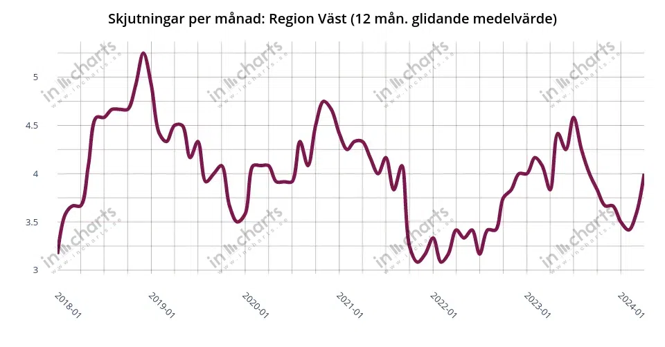 Chart: shootings, 12 months rolling average, Police region Väst