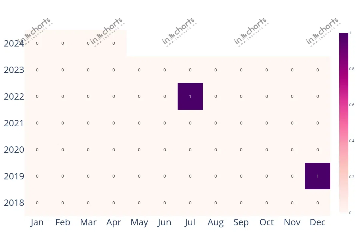 Matris: Antal skjutningar per månad i Bjuv