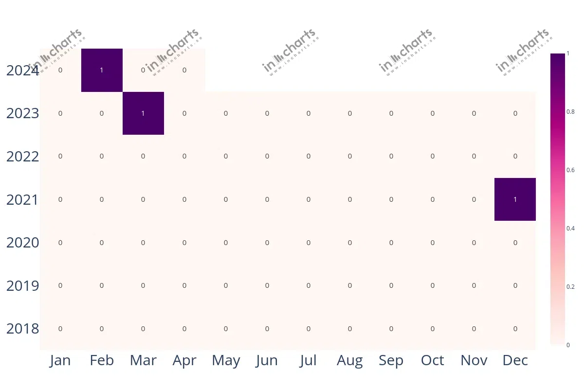 Matris: Antal skjutningar per månad i Hedemora