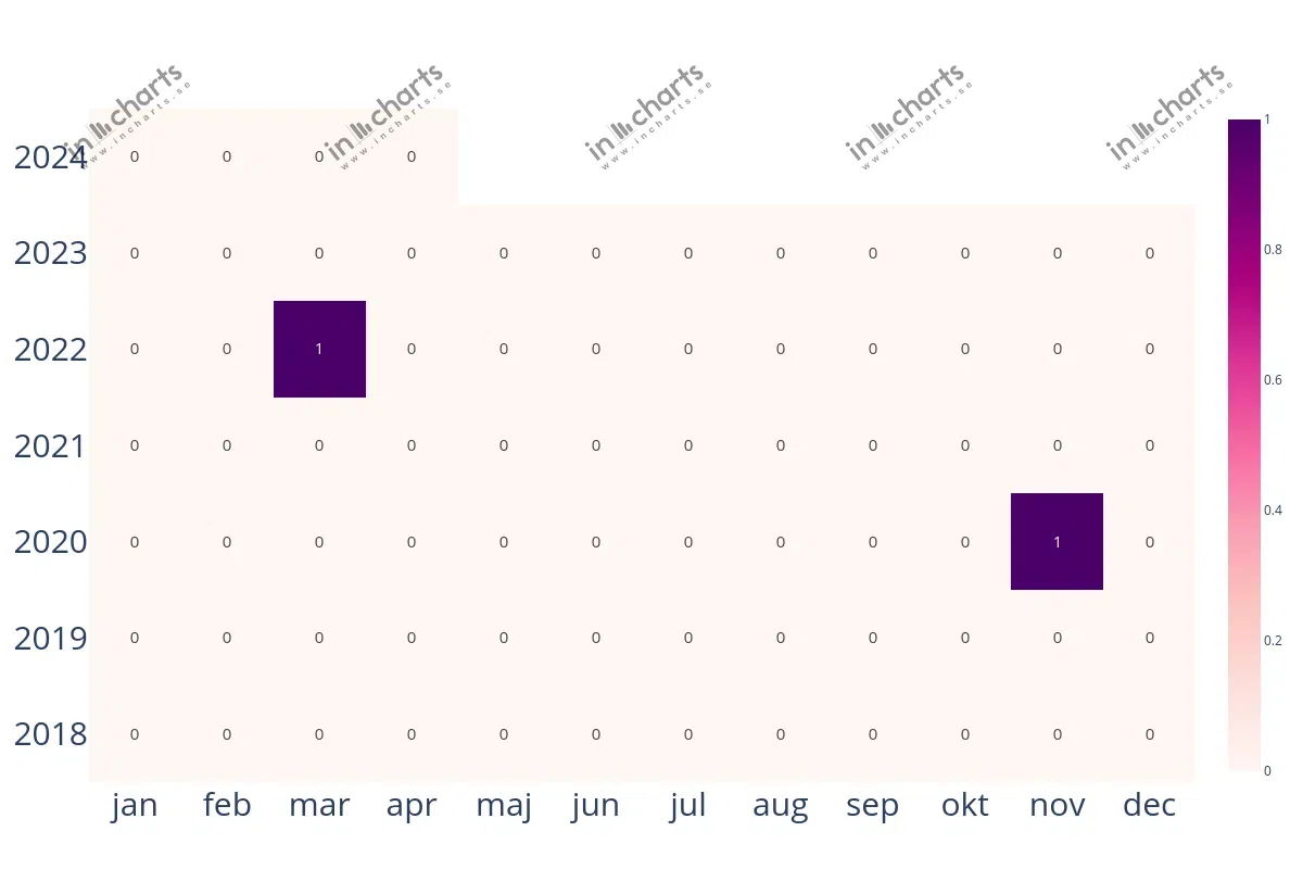Matris: Antal skjutningar per månad i Kumla