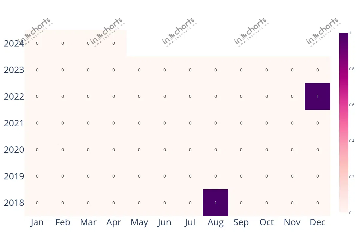 Matris: Antal skjutningar per månad i Östhammar
