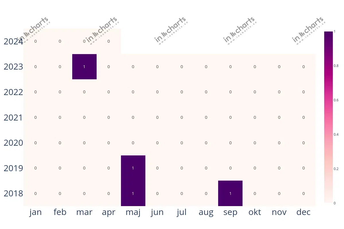 Matris: Antal skjutningar per månad i Tingsryd