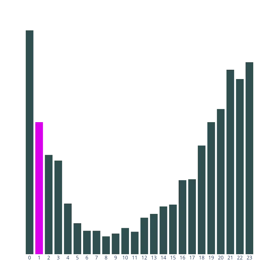 Diagram som visar hur stor andel av skjutningarna som ägt rum vid olika tider på dygnet