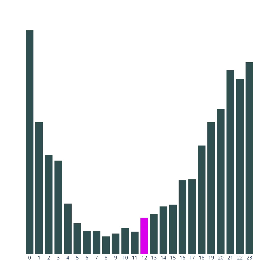 Diagram som visar hur stor andel av skjutningarna som ägt rum vid olika tider på dygnet